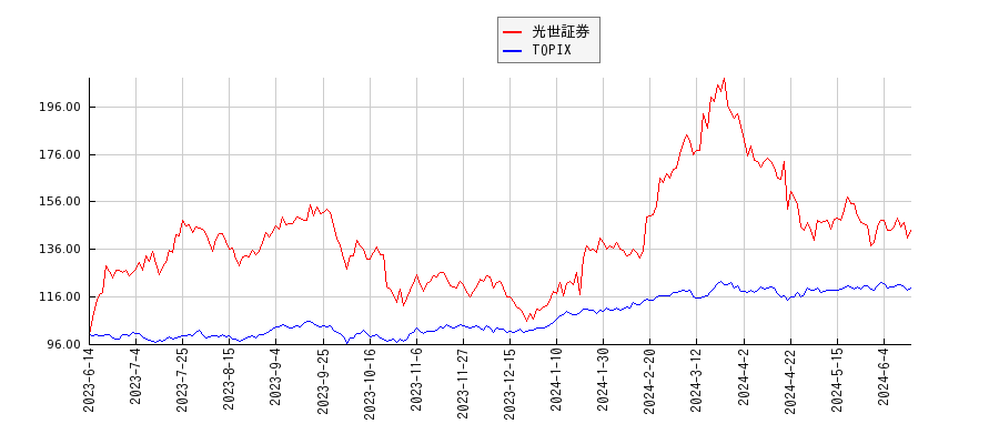 光世証券とTOPIXのパフォーマンス比較チャート