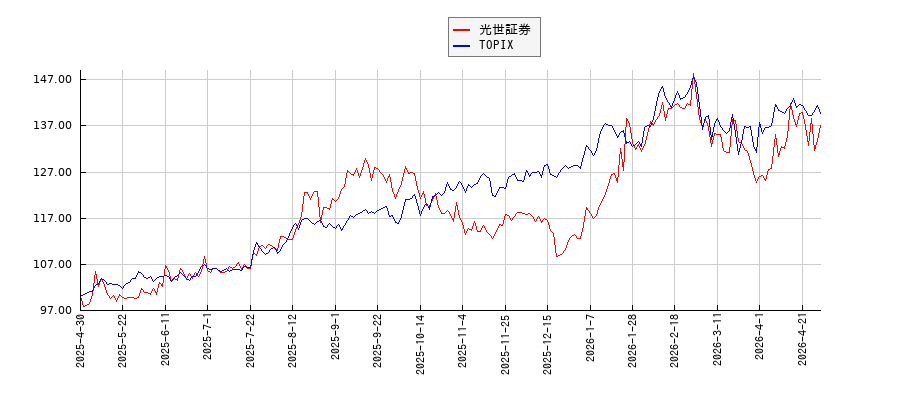 光世証券とTOPIXのパフォーマンス比較チャート