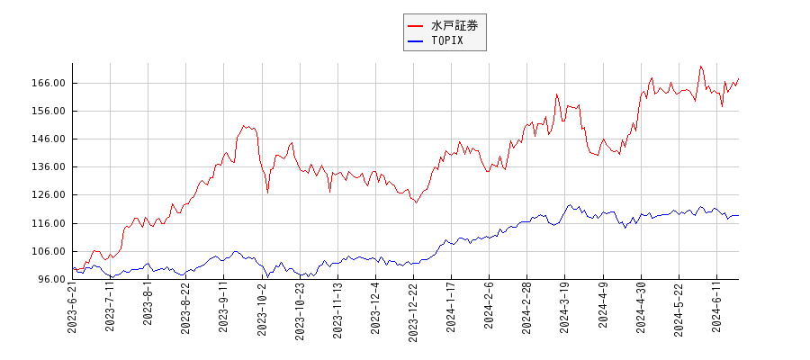 水戸証券とTOPIXのパフォーマンス比較チャート