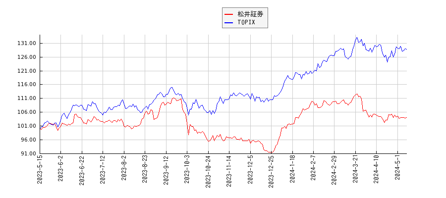 松井証券とTOPIXのパフォーマンス比較チャート