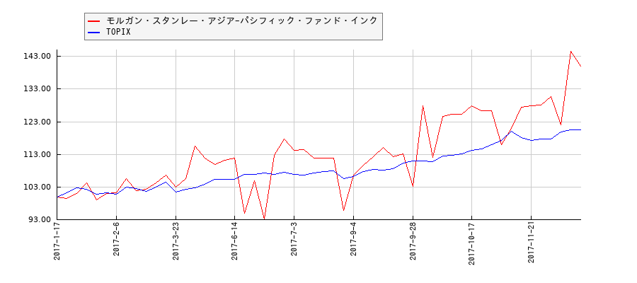 モルガン・スタンレー・アジア-パシフィック・ファンド・インクとTOPIXのパフォーマンス比較チャート