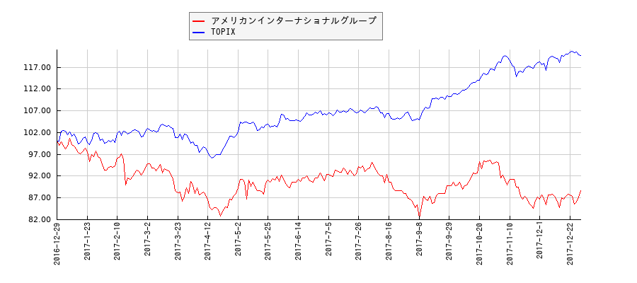 アメリカンインターナショナルグループとTOPIXのパフォーマンス比較チャート