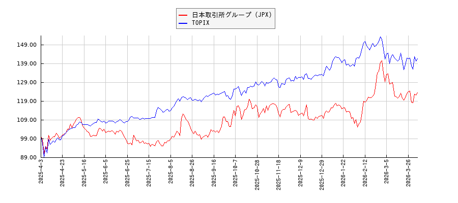 日本取引所グループ（JPX）とTOPIXのパフォーマンス比較チャート