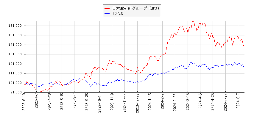 日本取引所グループ（JPX）とTOPIXのパフォーマンス比較チャート
