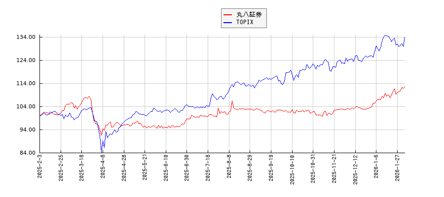 丸八証券とTOPIXのパフォーマンス比較チャート