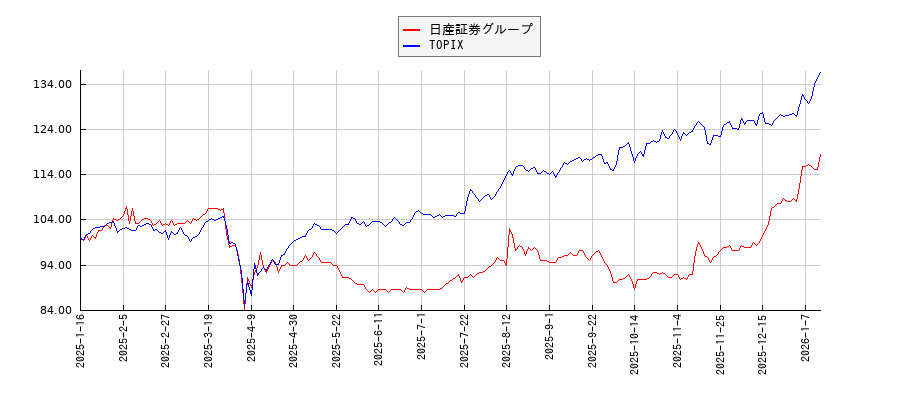 日産証券グループとTOPIXのパフォーマンス比較チャート