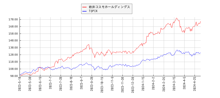 岩井コスモホールディングスとTOPIXのパフォーマンス比較チャート
