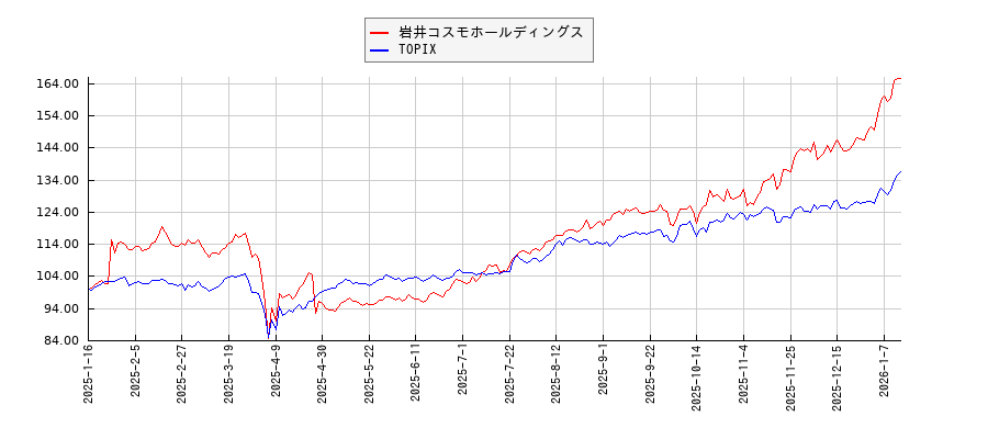 岩井コスモホールディングスとTOPIXのパフォーマンス比較チャート