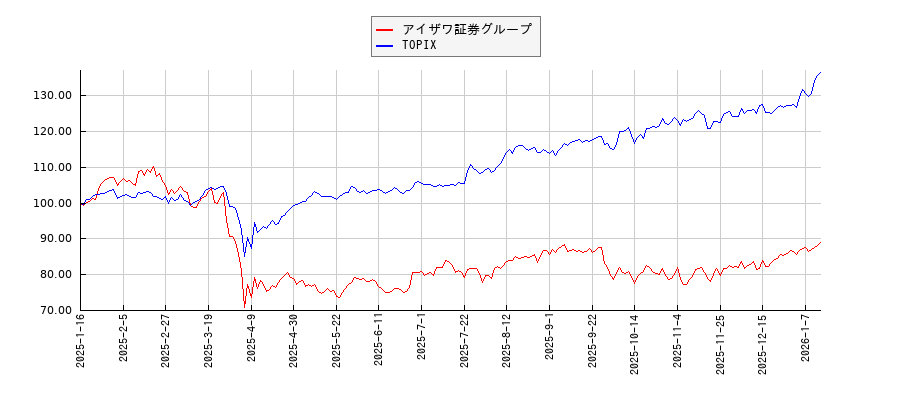 アイザワ証券グループとTOPIXのパフォーマンス比較チャート