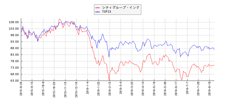 シティグループ・インクとTOPIXのパフォーマンス比較チャート