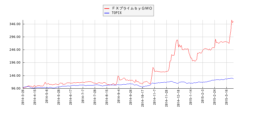ＦＸプライムｂｙＧＭＯとTOPIXのパフォーマンス比較チャート