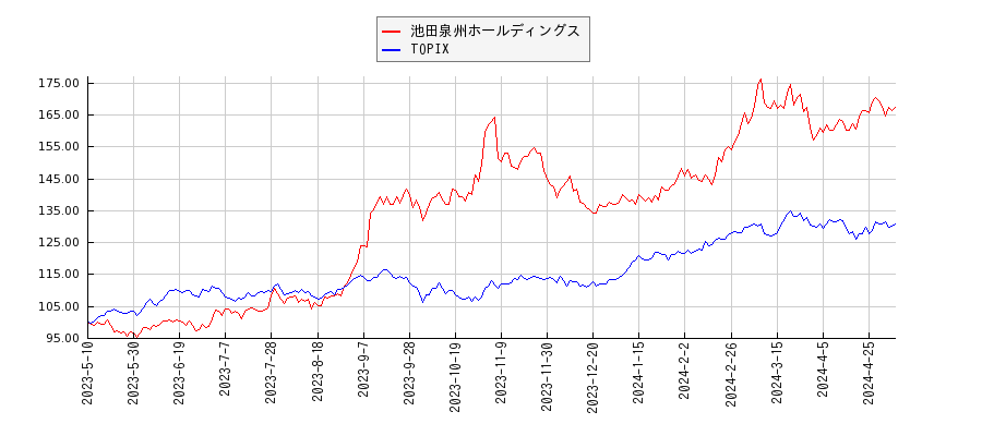 池田泉州ホールディングスとTOPIXのパフォーマンス比較チャート
