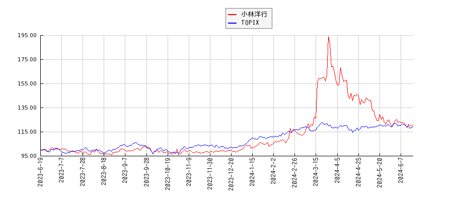 小林洋行とTOPIXのパフォーマンス比較チャート