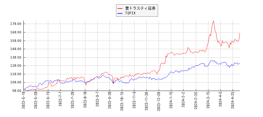 豊トラスティ証券とTOPIXのパフォーマンス比較チャート
