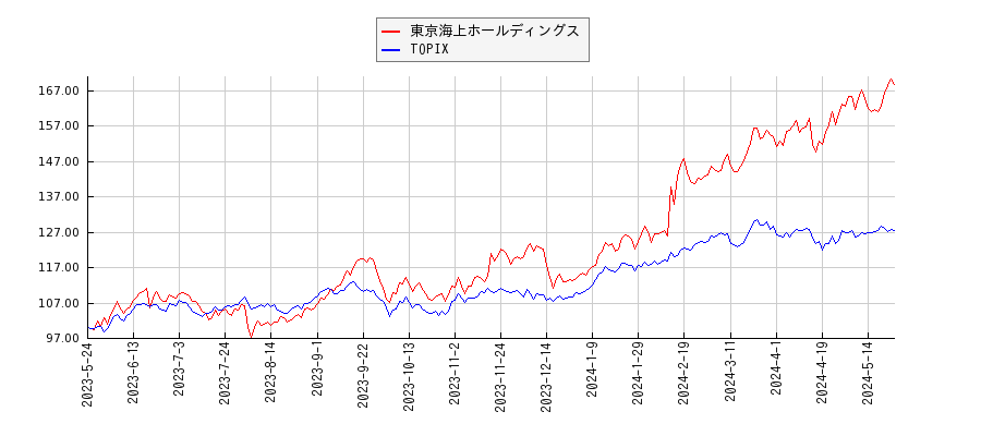 東京海上ホールディングスとTOPIXのパフォーマンス比較チャート