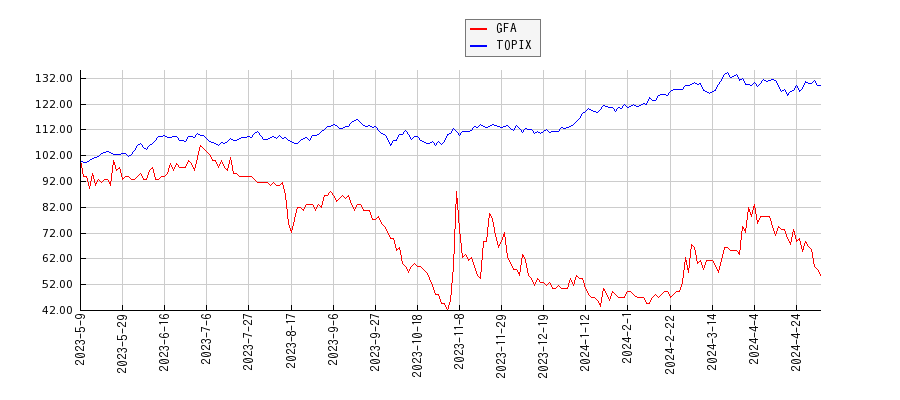 GFAとTOPIXのパフォーマンス比較チャート