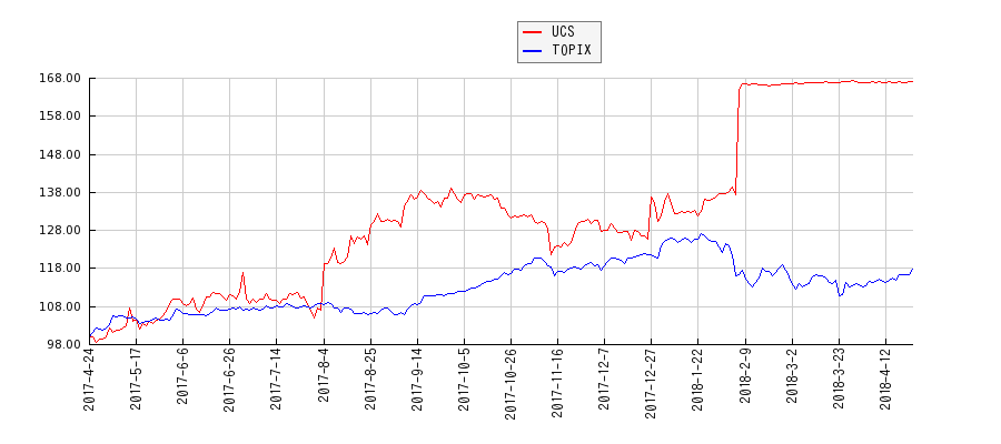 UCSとTOPIXのパフォーマンス比較チャート