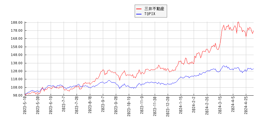 三井不動産とTOPIXのパフォーマンス比較チャート