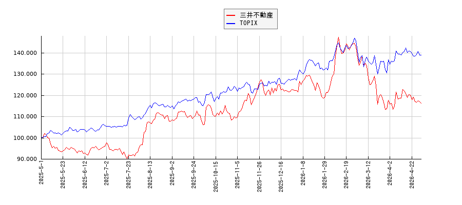 三井不動産とTOPIXのパフォーマンス比較チャート