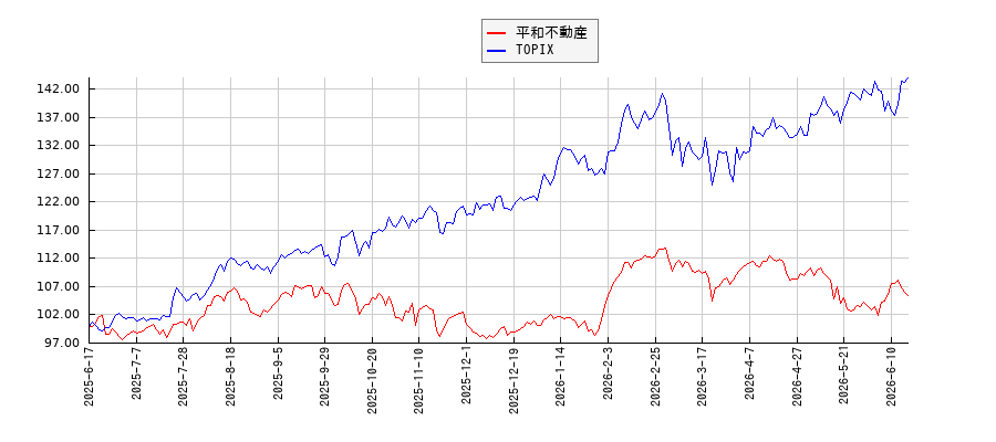 平和不動産とTOPIXのパフォーマンス比較チャート
