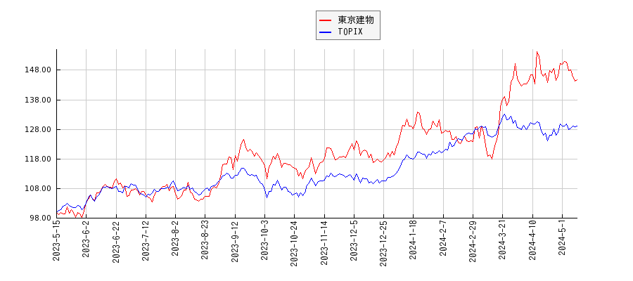 東京建物とTOPIXのパフォーマンス比較チャート