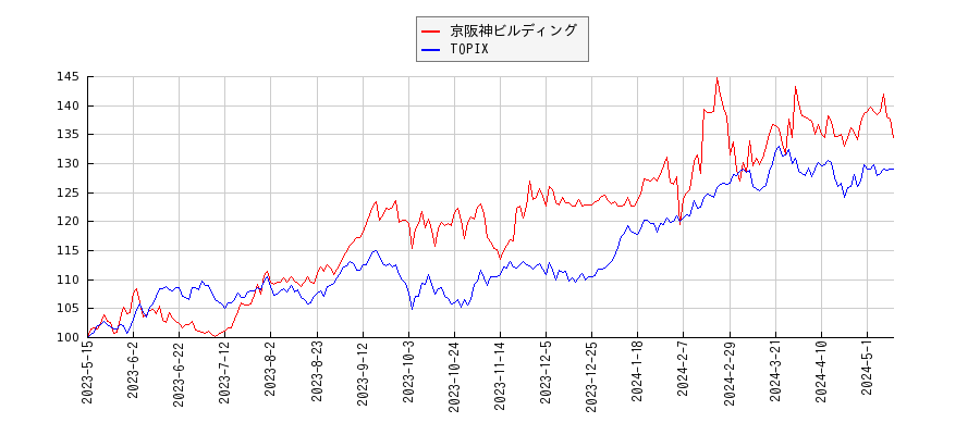 京阪神ビルディングとTOPIXのパフォーマンス比較チャート