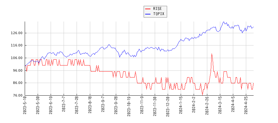 RISEとTOPIXのパフォーマンス比較チャート