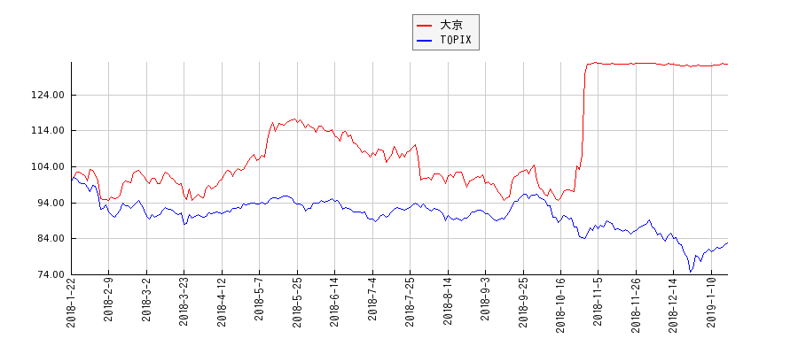 大京とTOPIXのパフォーマンス比較チャート