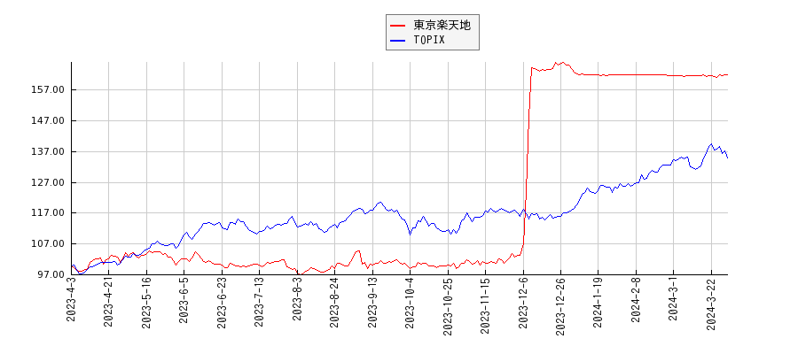 東京楽天地とTOPIXのパフォーマンス比較チャート
