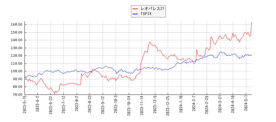 レオパレス21とTOPIXのパフォーマンス比較チャート