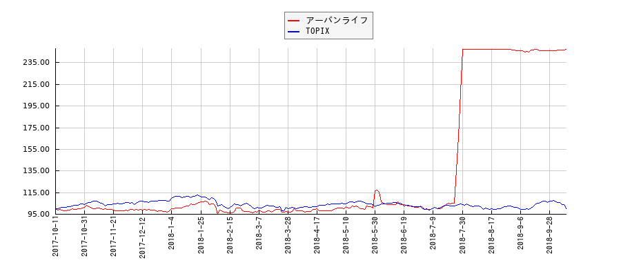 アーバンライフとTOPIXのパフォーマンス比較チャート