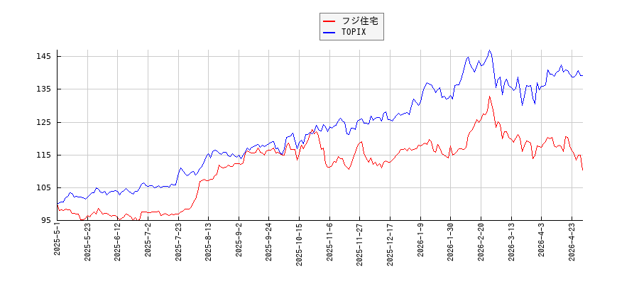 フジ住宅とTOPIXのパフォーマンス比較チャート