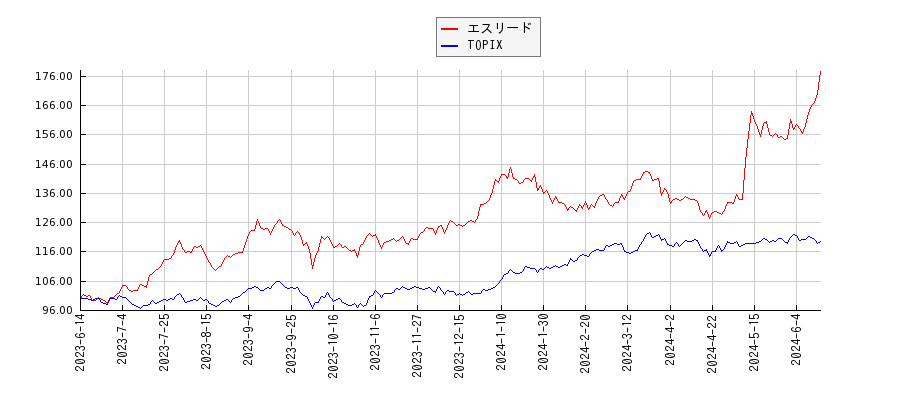 エスリードとTOPIXのパフォーマンス比較チャート