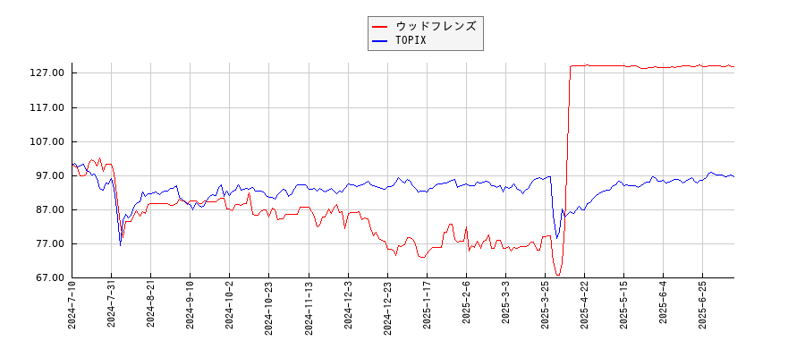 ウッドフレンズとTOPIXのパフォーマンス比較チャート