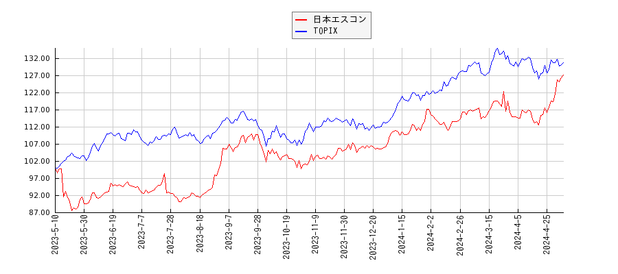 日本エスコンとTOPIXのパフォーマンス比較チャート