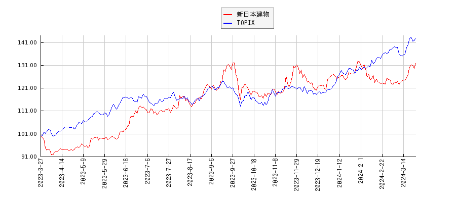 新日本建物とTOPIXのパフォーマンス比較チャート