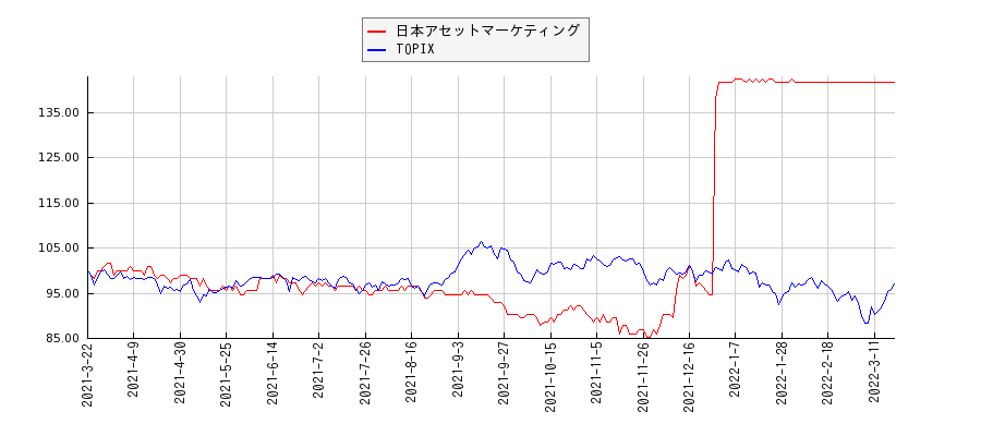 日本アセットマーケティングとTOPIXのパフォーマンス比較チャート