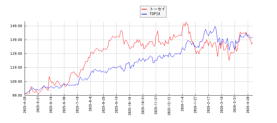 トーセイとTOPIXのパフォーマンス比較チャート