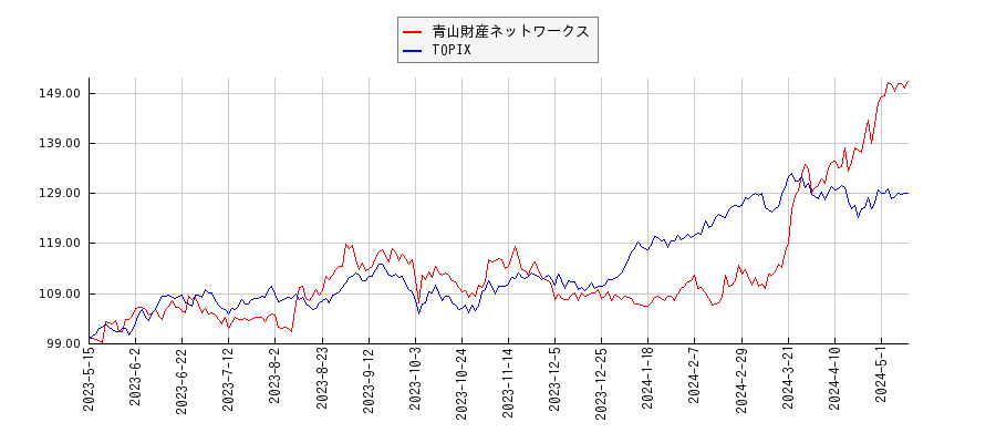 青山財産ネットワークスとTOPIXのパフォーマンス比較チャート