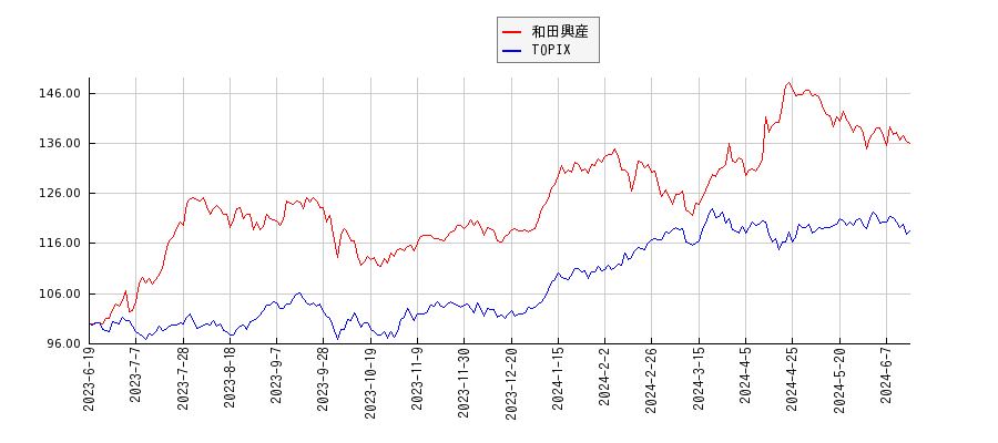 和田興産とTOPIXのパフォーマンス比較チャート