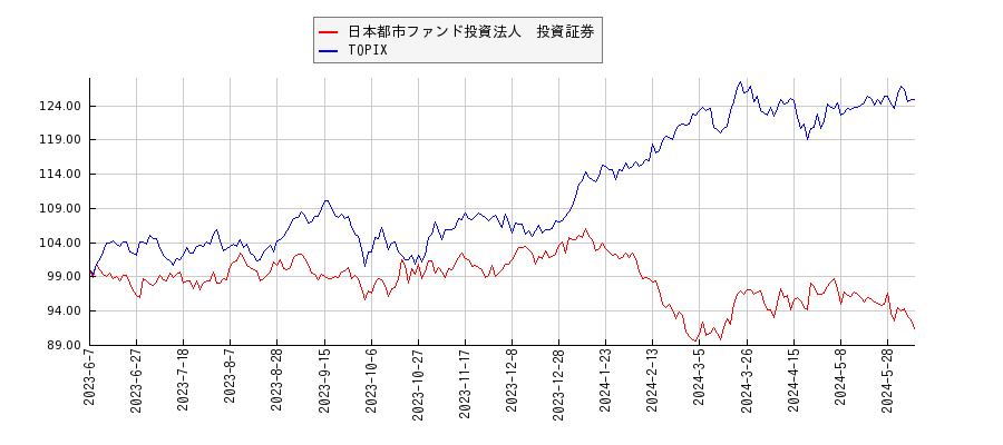 日本都市ファンド投資法人　投資証券とTOPIXのパフォーマンス比較チャート