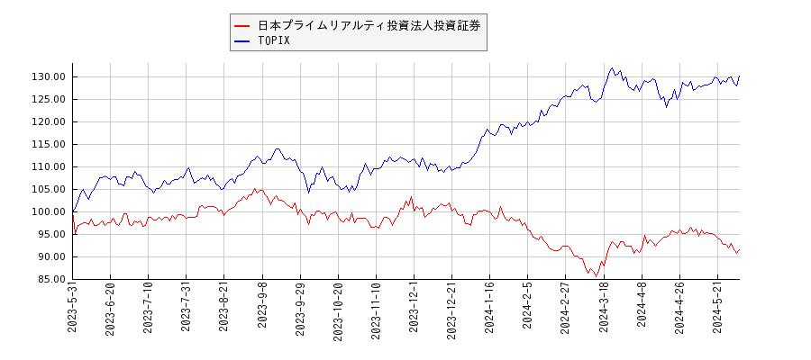 日本プライムリアルティ投資法人投資証券とTOPIXのパフォーマンス比較チャート