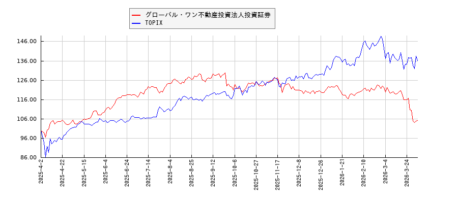 グローバル・ワン不動産投資法人投資証券とTOPIXのパフォーマンス比較チャート