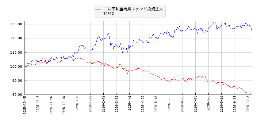 三井不動産商業ファンド投資法人とTOPIXのパフォーマンス比較チャート