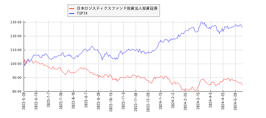 日本ロジスティクスファンド投資法人投資証券とTOPIXのパフォーマンス比較チャート