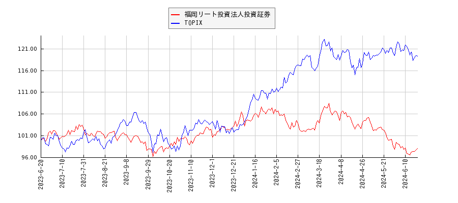 福岡リート投資法人投資証券とTOPIXのパフォーマンス比較チャート