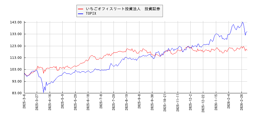 いちごオフィスリート投資法人　投資証券とTOPIXのパフォーマンス比較チャート