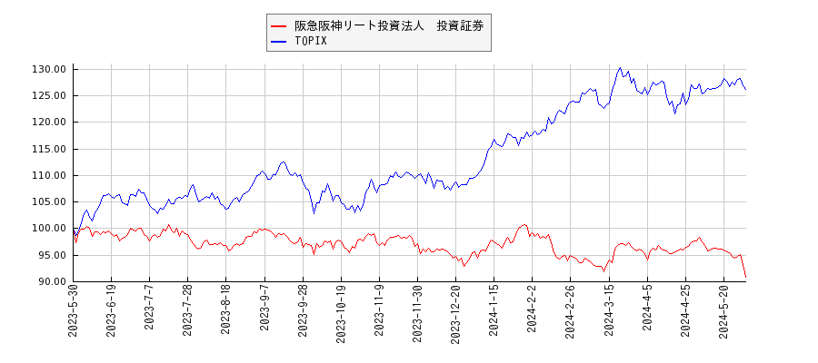 阪急阪神リート投資法人　投資証券とTOPIXのパフォーマンス比較チャート