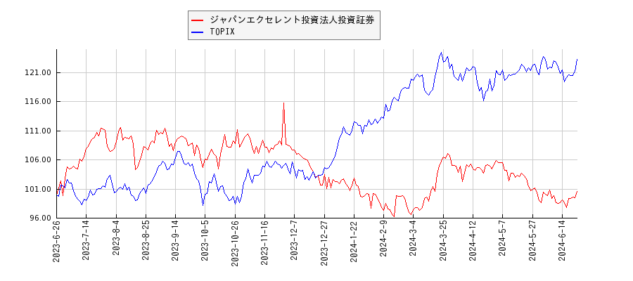 ジャパンエクセレント投資法人投資証券とTOPIXのパフォーマンス比較チャート