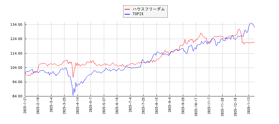 ハウスフリーダムとTOPIXのパフォーマンス比較チャート